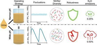 Optimizing control strategies for urine nitrification: narrow pH control band enhances process stability and reduces nitrous oxide emissions